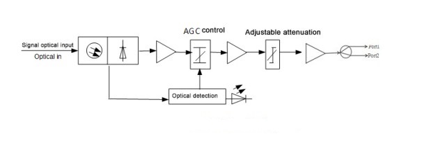 FTTB Optical Receiver WS-OR110