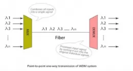 How to distinguish and choose WDM