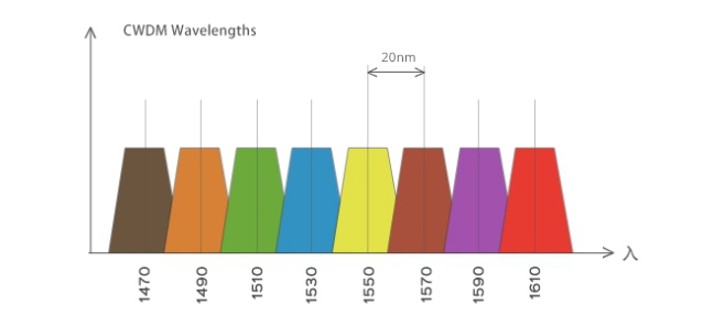 Choice of WDM